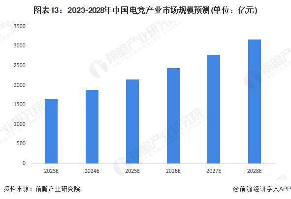 竞技宝JJB【前瞻分析】20232028年中国电子竞技行业竞争格局及前景分析(图5)