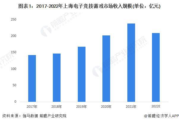 竞技宝JJB【前瞻分析】20232028年中国电子竞技行业竞争格局及前景分析(图3)