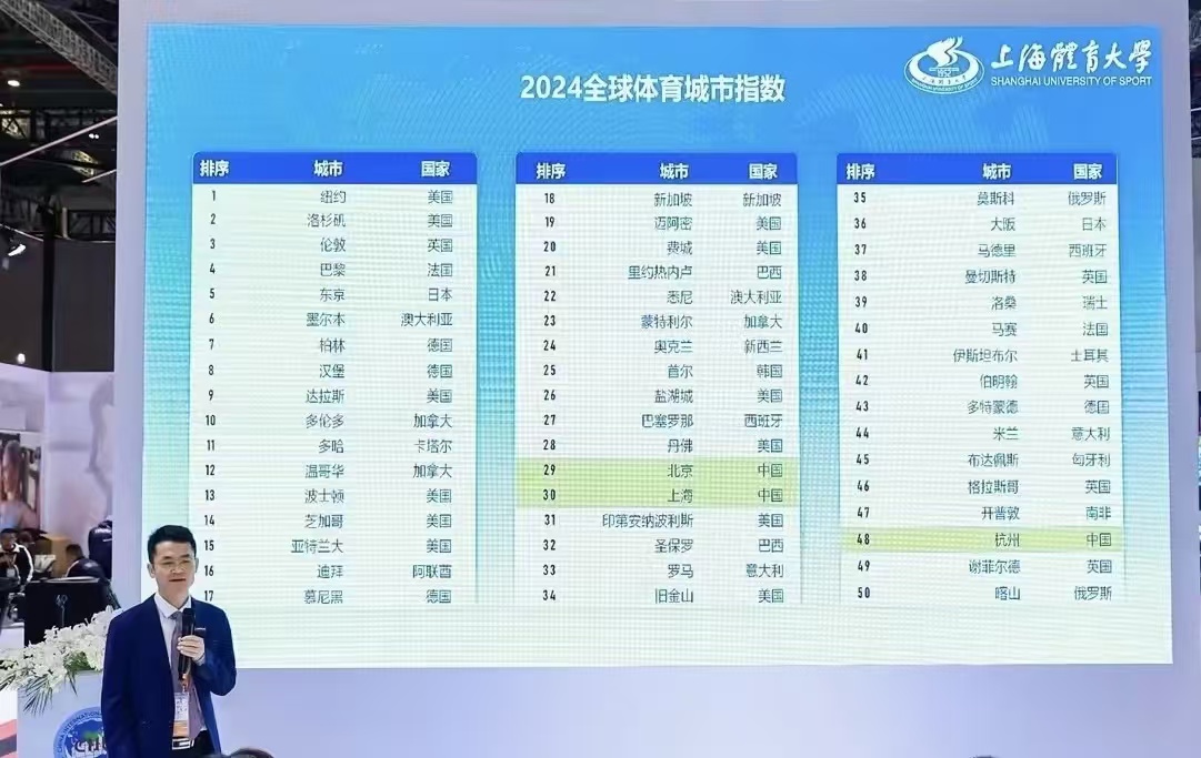竞技宝JJBapp2024全球体育城市指数发布中国三座城市跻身全球50强(图2)