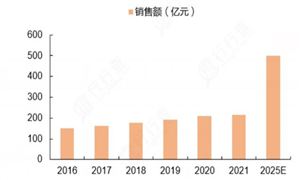 电竞行业发竞技宝JJB官网展现状：2023年中国电竞市场规模约1664亿元 同比增长54%(图2)