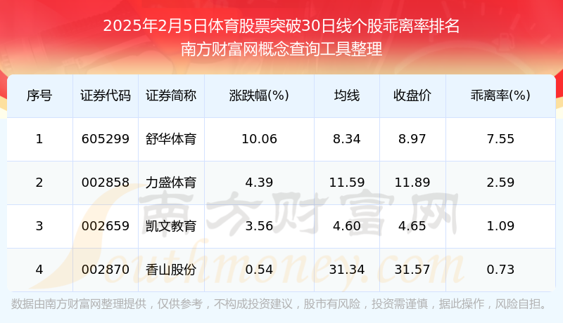 2025年2月5日体育股票突破30日线的股票一竞技宝JJB网址览表(图1)