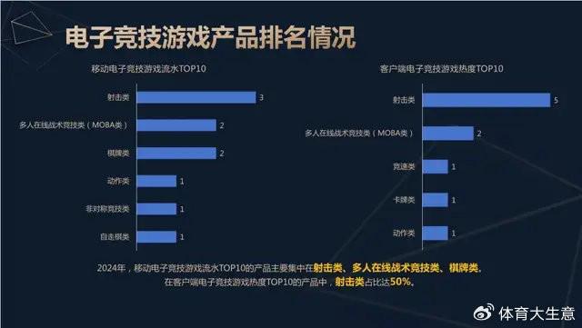 竞技宝JJB入口2024中国电竞产业报告：国内电竞用户约490亿射击类游戏玩家占14(图5)