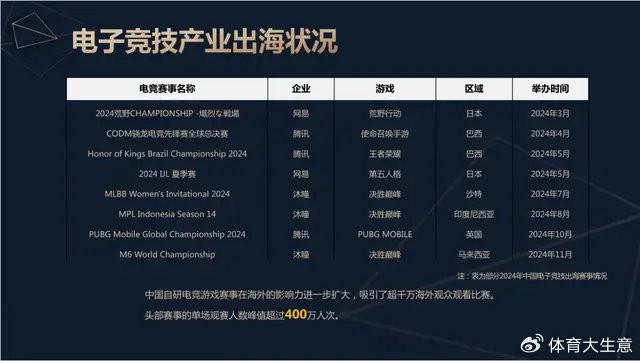 竞技宝JJB入口2024中国电竞产业报告：国内电竞用户约490亿射击类游戏玩家占14(图10)