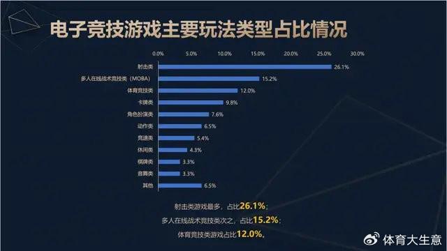 竞技宝JJB入口2024中国电竞产业报告：国内电竞用户约490亿射击类游戏玩家占14(图3)