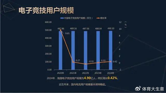竞技宝JJB入口2024中国电竞产业报告：国内电竞用户约490亿射击类游戏玩家占14(图2)