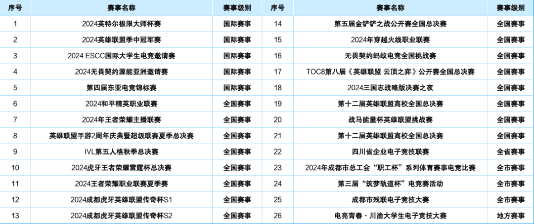 2024年四川省电子竞竞技宝JJB入口技产业报告(图11)