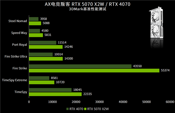 打破常规 纯白涂鸦新时尚竞技宝JJB注册电竞叛客RTX 5070 X2W评测(图10)