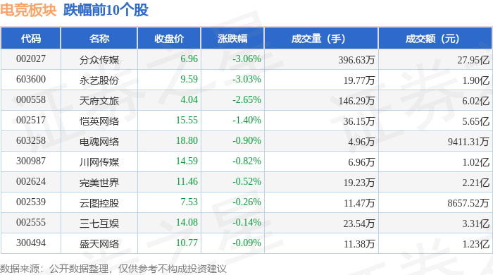 电竞板块4月11日跌031%分众竞技宝JJB平台传媒领跌主力资金净流出163亿元(图2)