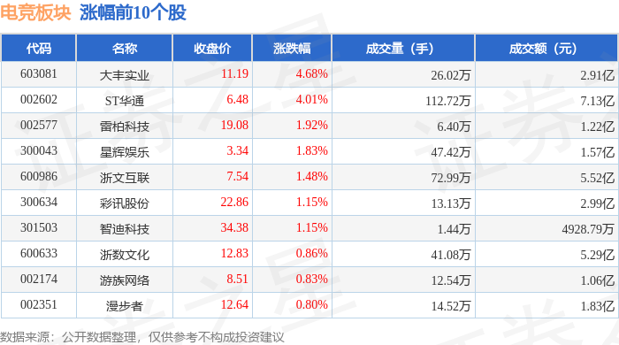 电竞板块4月11日跌031%分众竞技宝JJB平台传媒领跌主力资金净流出163亿元(图1)