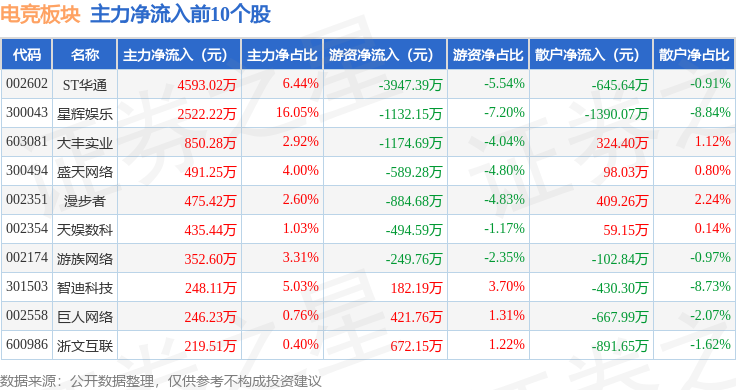 电竞板块4月11日跌031%分众竞技宝JJB平台传媒领跌主力资金净流出163亿元(图3)