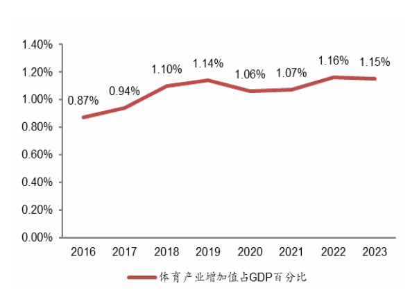 竞技宝JJB体育产业政策东风频吹服饰AI健身孕育潜在机会(图2)