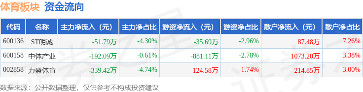 竞技宝JJB登录体育板块4月16日跌046%力盛体育领跌主力资金净流出5833万元(图2)