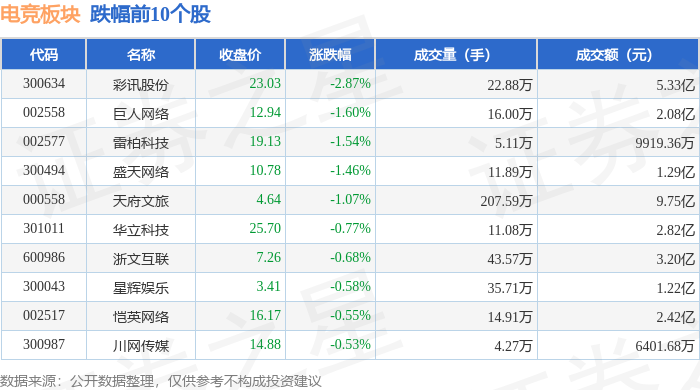 电竞竞技宝JJB下载板块4月17日涨026%三七互娱领涨主力资金净流入675831万元(图2)