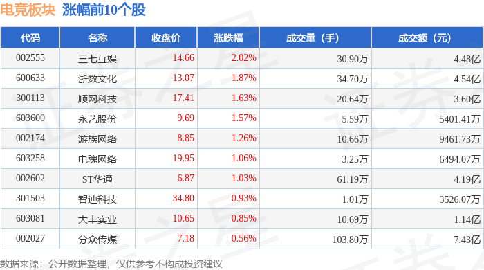 电竞竞技宝JJB下载板块4月17日涨026%三七互娱领涨主力资金净流入675831万元(图1)