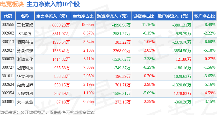 电竞竞技宝JJB下载板块4月17日涨026%三七互娱领涨主力资金净流入675831万元(图3)