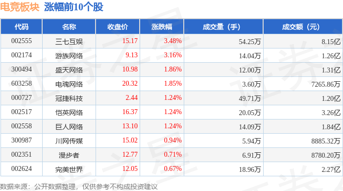 竞技宝JJBapp电竞板块4月18日涨056%三七互娱领涨主力资金净流入102亿元(图1)