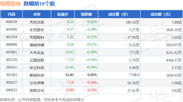 竞技宝JJBapp电竞板块4月18日涨056%三七互娱领涨主力资金净流入102亿元(图2)
