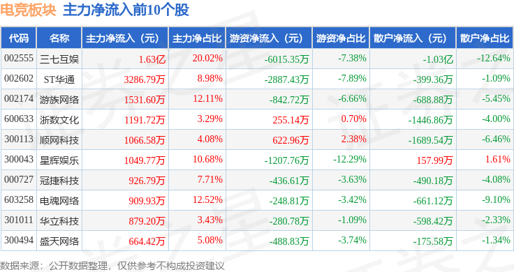 竞技宝JJBapp电竞板块4月18日涨056%三七互娱领涨主力资金净流入102亿元(图3)