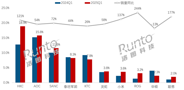 竞技宝JJB登录电竞显示器线出炉：HKC销量冠军 小米第7(图1)
