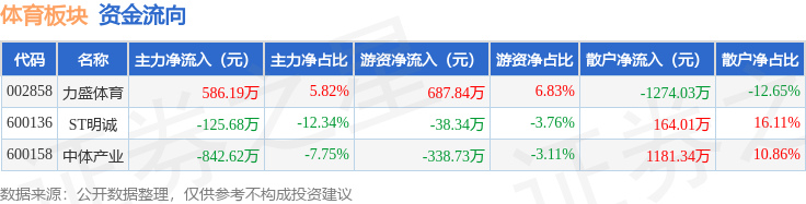 竞技宝JJB体育板块4月25日涨01%力盛体育领涨主力资金净流出38211万元(图2)