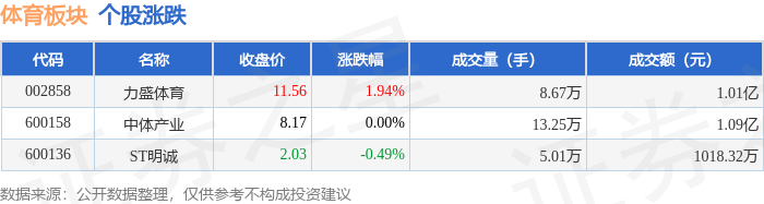 竞技宝JJB体育板块4月25日涨01%力盛体育领涨主力资金净流出38211万元(图1)