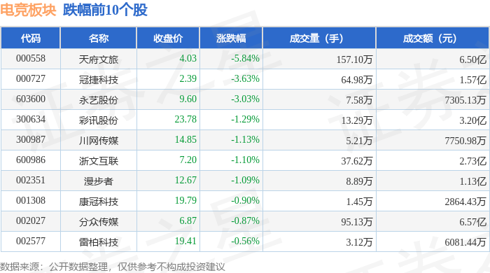 电竞板块4月28日涨111%天娱数科领涨主力资金净竞技宝JJB官网流入109亿元(图2)
