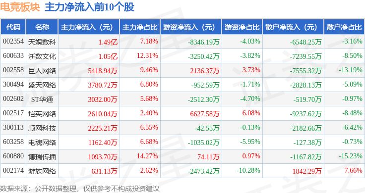 电竞板块4月28日涨111%天娱数科领涨主力资金净竞技宝JJB官网流入109亿元(图3)