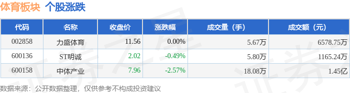 竞技宝JJB注册体育板块4月28日跌164%中体产业领跌主力资金净流出174788万元(图1)