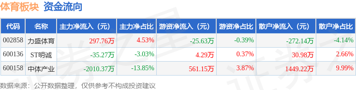 竞技宝JJB注册体育板块4月28日跌164%中体产业领跌主力资金净流出174788万元(图2)