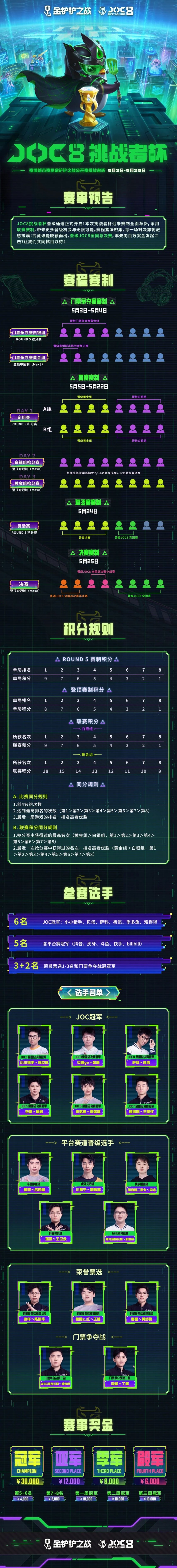 竞技宝JJB赛事快讯「JOC8挑战者杯」选手名单公示还有挑战者杯第一周定组赛重磅登场(图1)