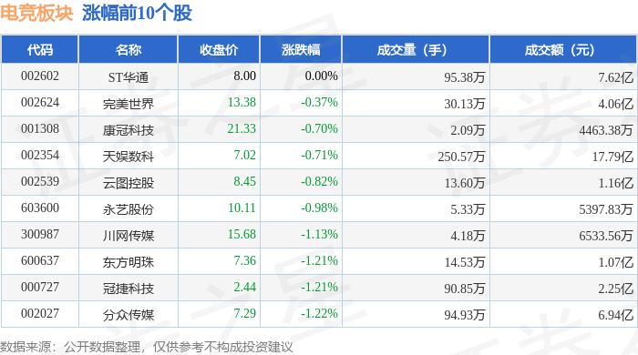 竞技宝JJB官网电竞板块5月9日跌147%彩讯股份领跌主力资金净流出497亿元(图1)